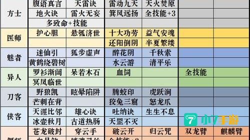 倩女幽魂医生技能加点